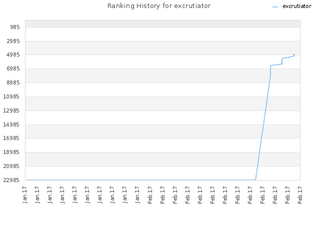 Ranking History for excrutiator