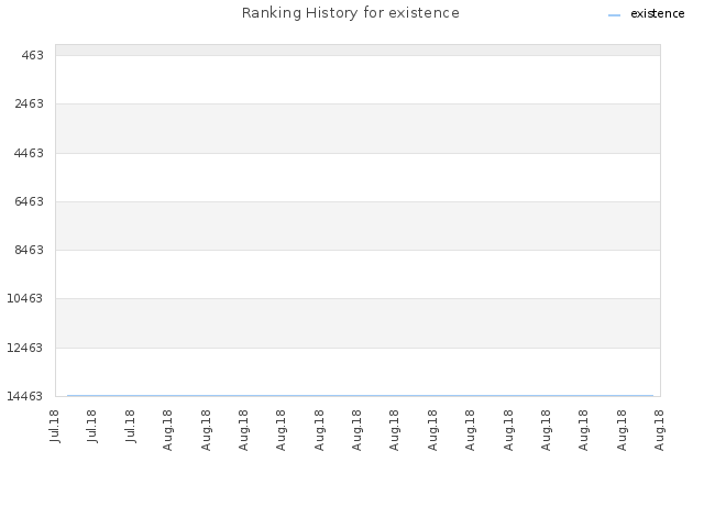 Ranking History for existence