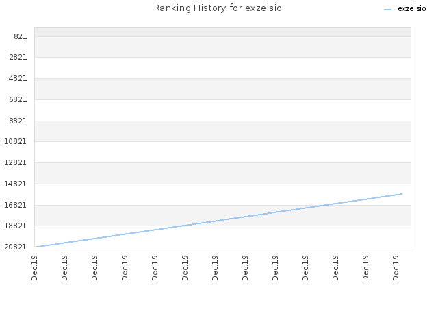 Ranking History for exzelsio