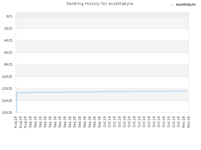 Ranking History for exzettabyte