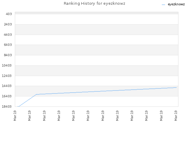 Ranking History for eyezknowz