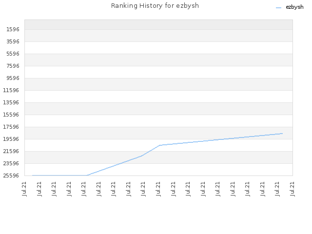 Ranking History for ezbysh