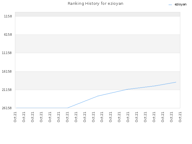 Ranking History for ezioyan