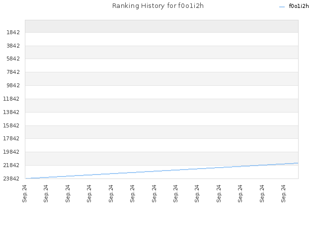 Ranking History for f0o1i2h