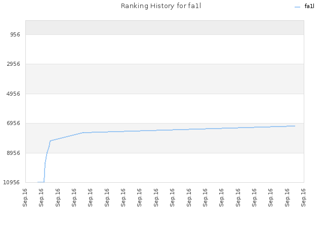 Ranking History for fa1l