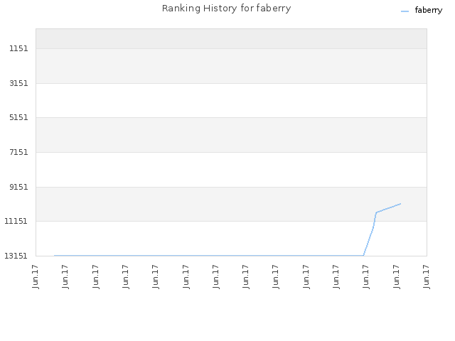 Ranking History for faberry