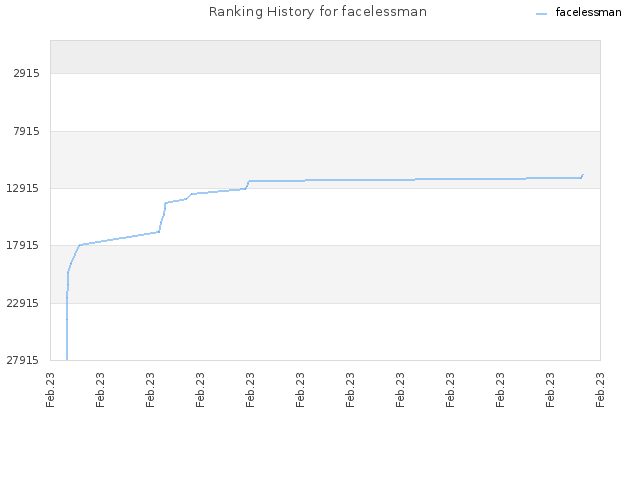 Ranking History for facelessman