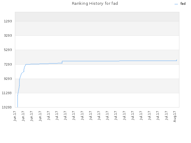 Ranking History for fad