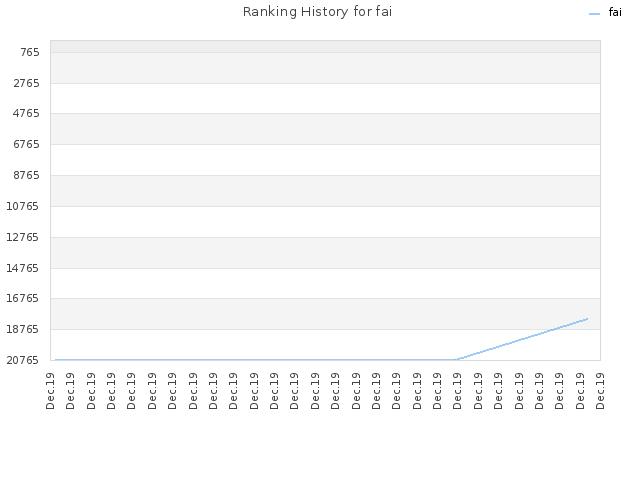 Ranking History for fai