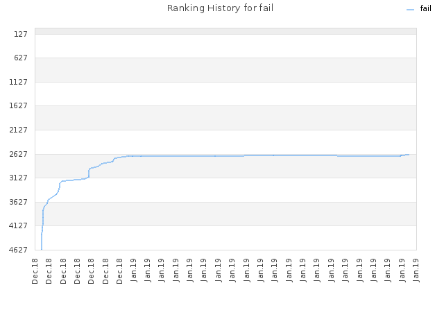 Ranking History for fail