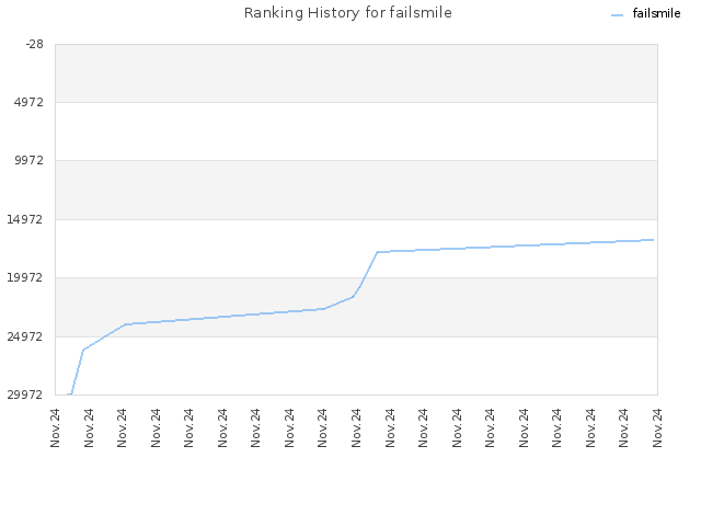 Ranking History for failsmile