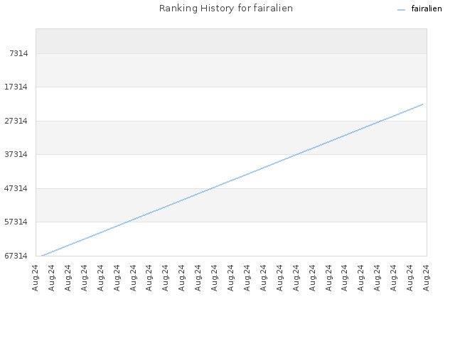 Ranking History for fairalien