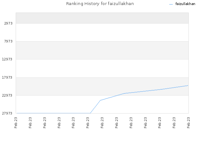 Ranking History for faizullakhan