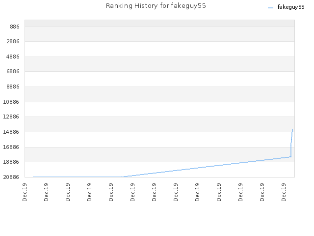 Ranking History for fakeguy55