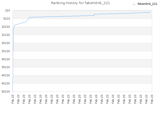 Ranking History for fakem0nk_221