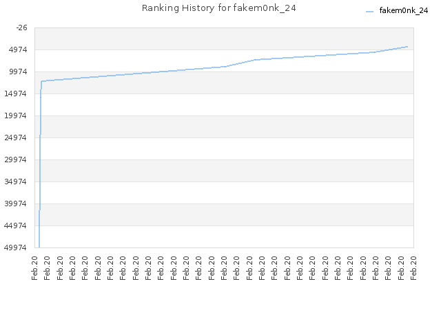 Ranking History for fakem0nk_24