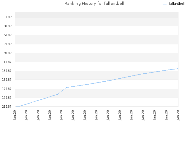 Ranking History for fallantbell