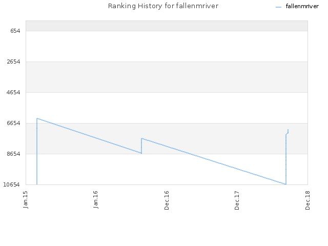 Ranking History for fallenmriver