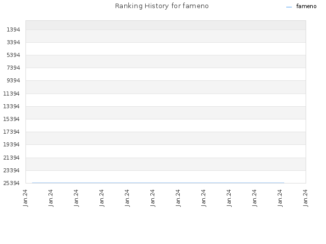 Ranking History for fameno