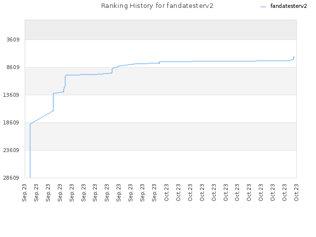 Ranking History for fandatesterv2