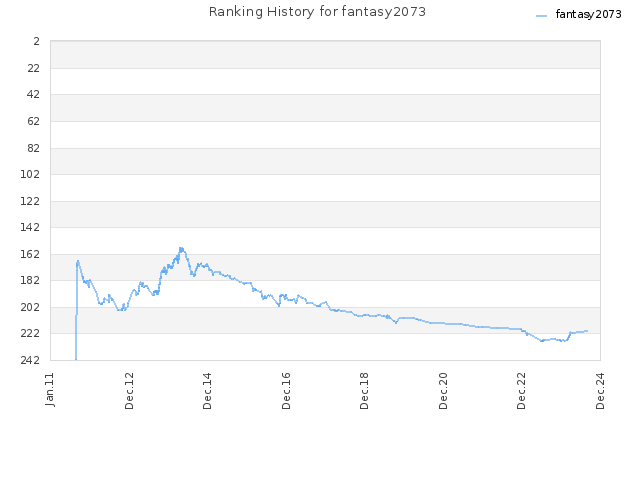 Ranking History for fantasy2073