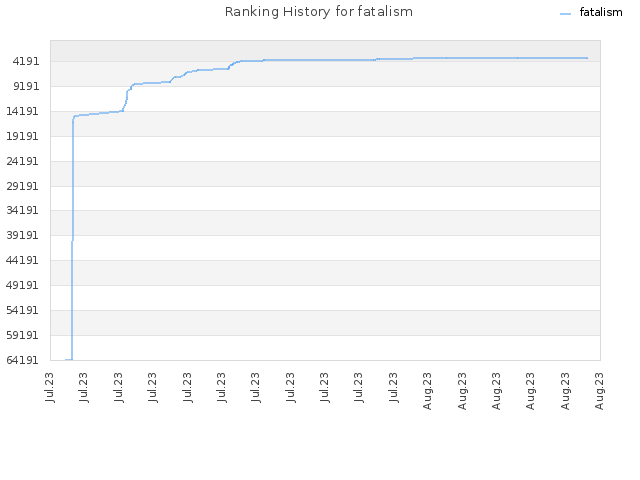 Ranking History for fatalism