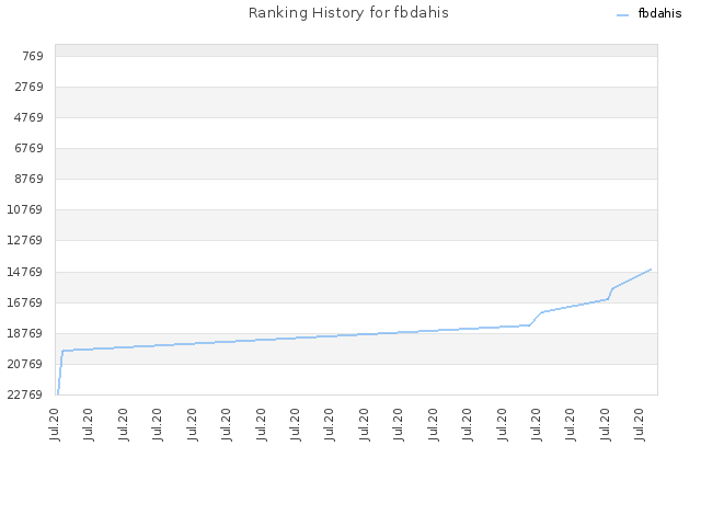 Ranking History for fbdahis