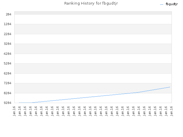 Ranking History for fbgudtjr