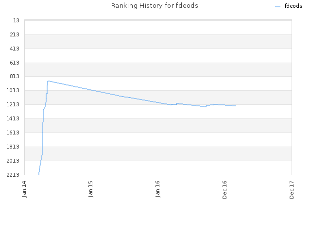 Ranking History for fdeods