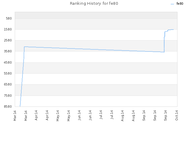 Ranking History for fe80