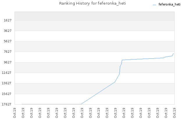 Ranking History for feferonka_heti