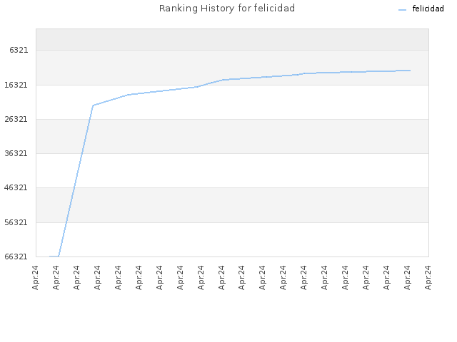 Ranking History for felicidad