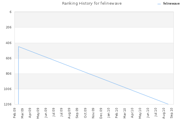 Ranking History for felinewave