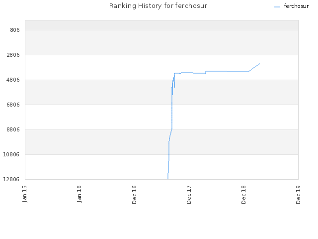 Ranking History for ferchosur