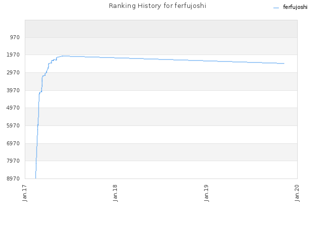 Ranking History for ferfujoshi