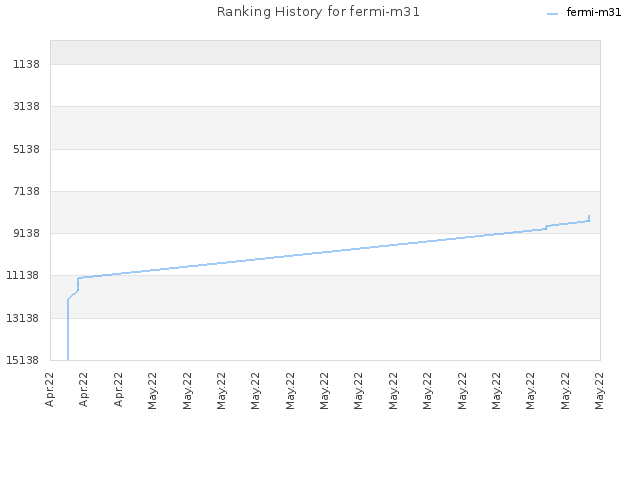 Ranking History for fermi-m31