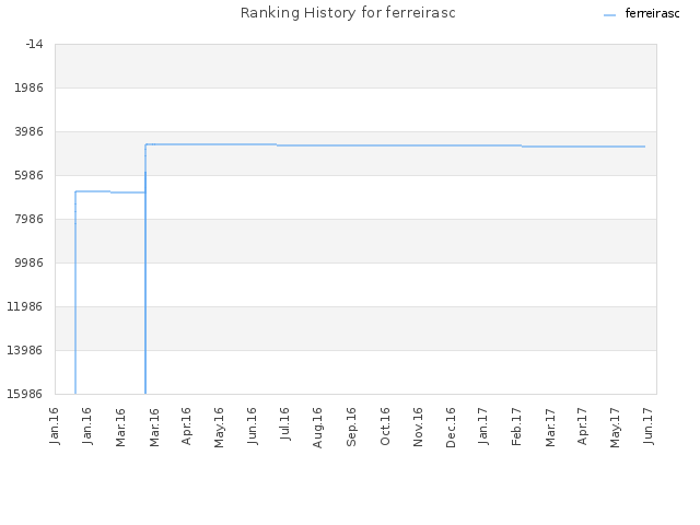 Ranking History for ferreirasc