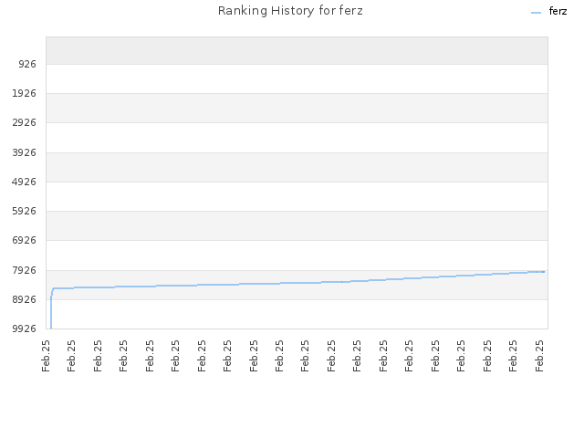 Ranking History for ferz