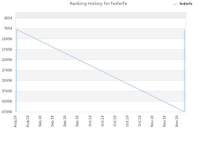 Ranking History for fesferfe