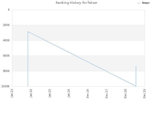 Ranking History for fetzer