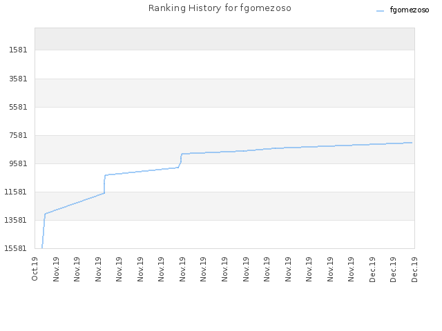 Ranking History for fgomezoso