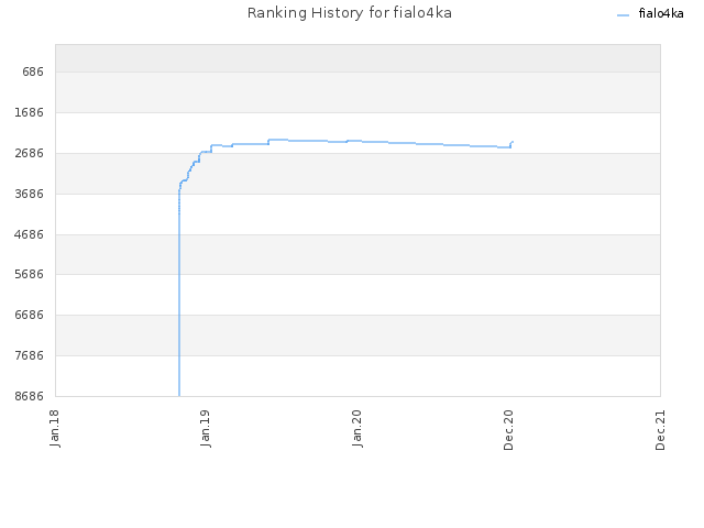 Ranking History for fialo4ka