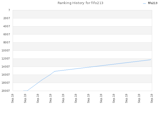 Ranking History for fifo213