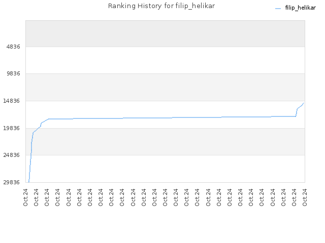 Ranking History for filip_helikar