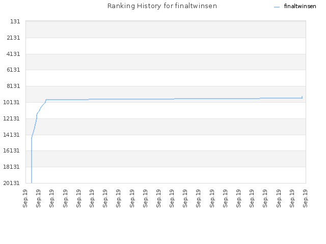 Ranking History for finaltwinsen