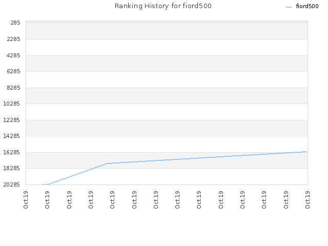 Ranking History for fiord500