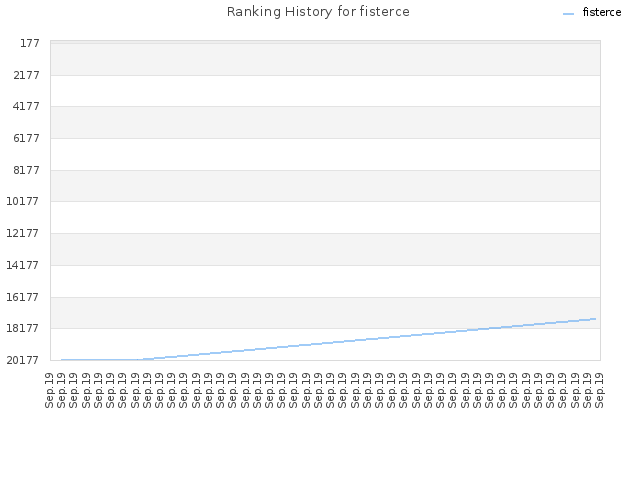 Ranking History for fisterce