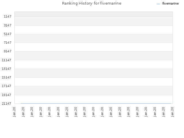 Ranking History for fivemarine