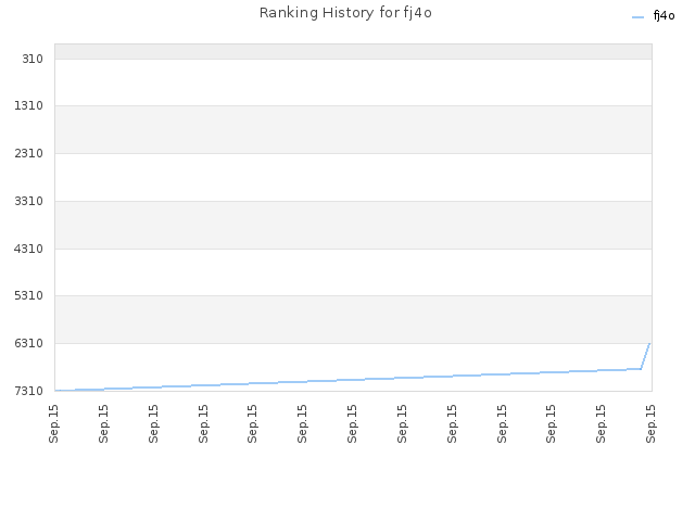 Ranking History for fj4o