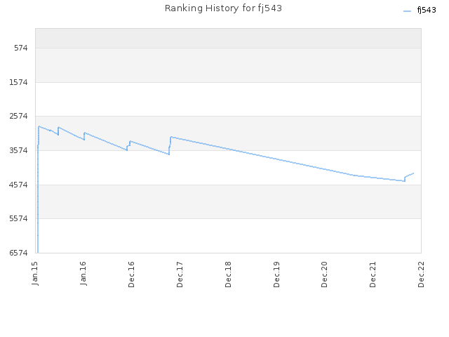 Ranking History for fj543